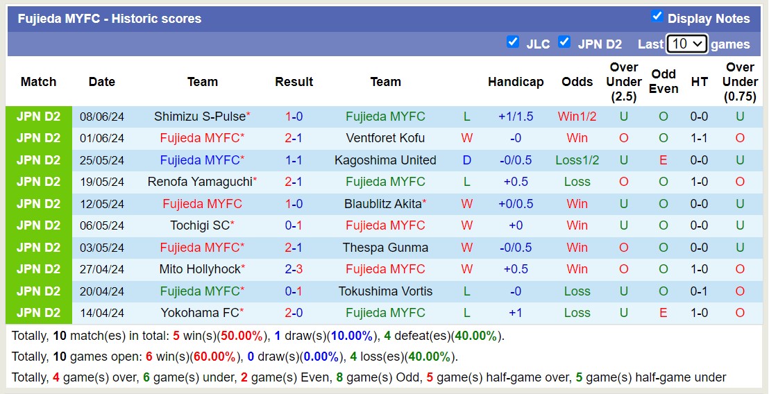 Nhận định, soi kèo Fujieda MYFC vs Tochigi SC, 17h00 ngày 12/6: Điểm tựa sân nhà - Ảnh 1