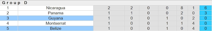Nhận định, soi kèo Guyana vs Belize, 5h00 ngày 12/6: Ưu thế chủ nhà - Ảnh 4