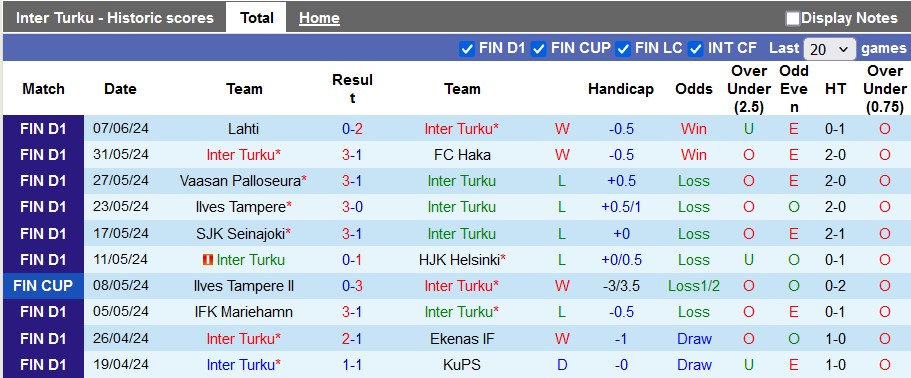 Nhận định, soi kèo Inter Turku vs Ilves Tampere, 22h00 ngày 12/6: Tiếp tục thăng hoa - Ảnh 1