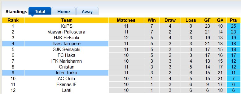 Nhận định, soi kèo Inter Turku vs Ilves Tampere, 22h00 ngày 12/6: Tiếp tục thăng hoa - Ảnh 4