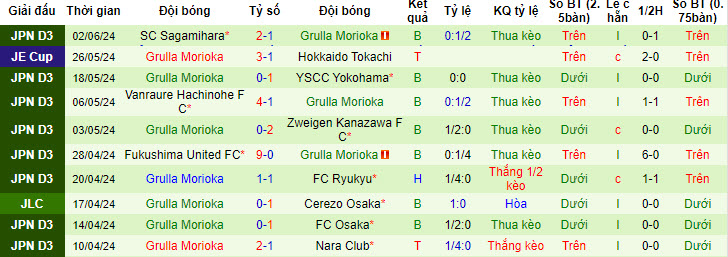 Nhận định, soi kèo Kashiwa Reysol vs Grulla Morioka, 17h00 ngày 12/06: Trút giận - Ảnh 2