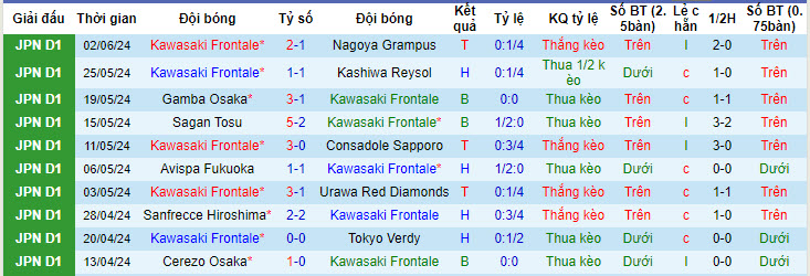 Nhận định, soi kèo Kawasaki Frontale vs Sony Sendai, 17h00 ngày 12/06: Quãng nghỉ cần thiết - Ảnh 2