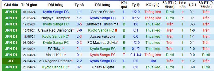 Nhận định, soi kèo Kyoto Sanga FC vs Omiya Ardija, 17h00 ngày 12/06: Cửa dưới tạo bất ngờ - Ảnh 2