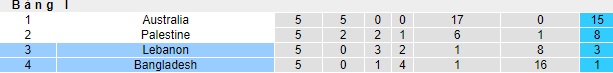 Nhận định, soi kèo Lebanon vs Bangladesh, 23h00 ngày 11/6: Thắng làm quà chia tay - Ảnh 1