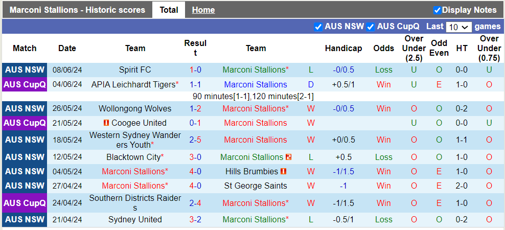 Nhận định, soi kèo Marconi Stallions vs Sydney Olympic, 16h30 12/06: Khách trắng tay - Ảnh 2