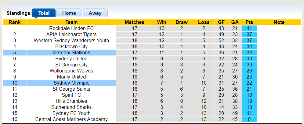 Nhận định, soi kèo Marconi Stallions vs Sydney Olympic, 16h30 12/06: Khách trắng tay - Ảnh 4