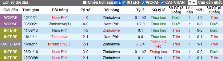 Nhận định, soi kèo Nam Phi vs Zimbabwe, 23h00 ngày 11/6: Điểm tựa sân nhà - Ảnh 3