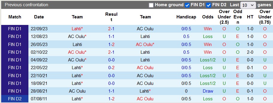 Nhận định, soi kèo Oulu vs Lahti, 22h00 ngày 12/6: Chủ nhà ra oai - Ảnh 3
