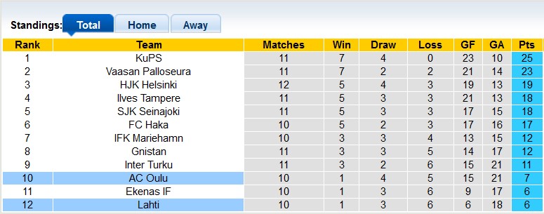 Nhận định, soi kèo Oulu vs Lahti, 22h00 ngày 12/6: Chủ nhà ra oai - Ảnh 4