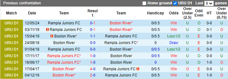Nhận định, soi kèo Rampla Juniors vs Boston River, 1h00 ngày 12/6: Quá tam 3 bận - Ảnh 3
