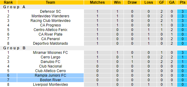 Nhận định, soi kèo Rampla Juniors vs Boston River, 1h00 ngày 12/6: Quá tam 3 bận - Ảnh 4