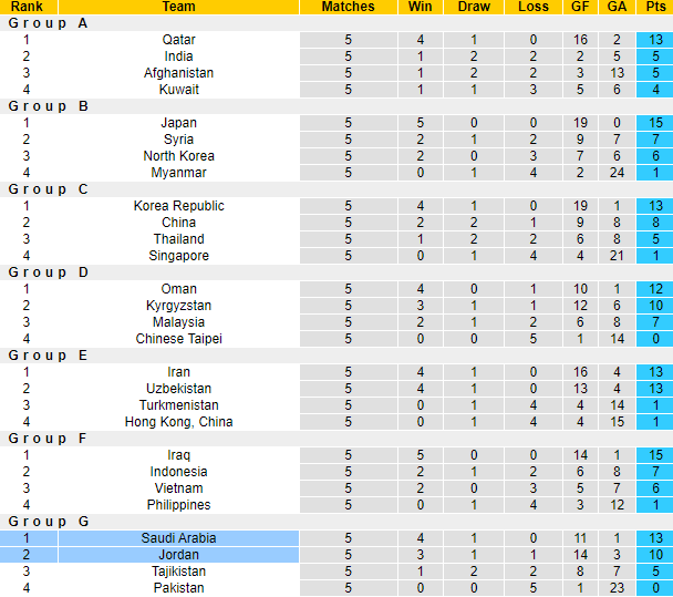 Nhận định, soi kèo Saudi Arabia vs Jordan, 1h00 ngày 12/6: Hòa là đủ - Ảnh 4