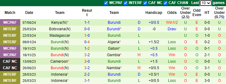 Nhận định, soi kèo Seychelles vs Burundi, 2h00 ngày 12/6: Bia tập bắn - Ảnh 2