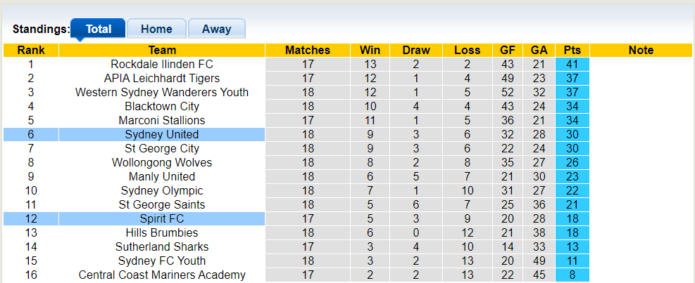 Nhận định, soi kèo Sydney United vs Spirit FC, 16h30 12/06: Hòa là hợp lý - Ảnh 4