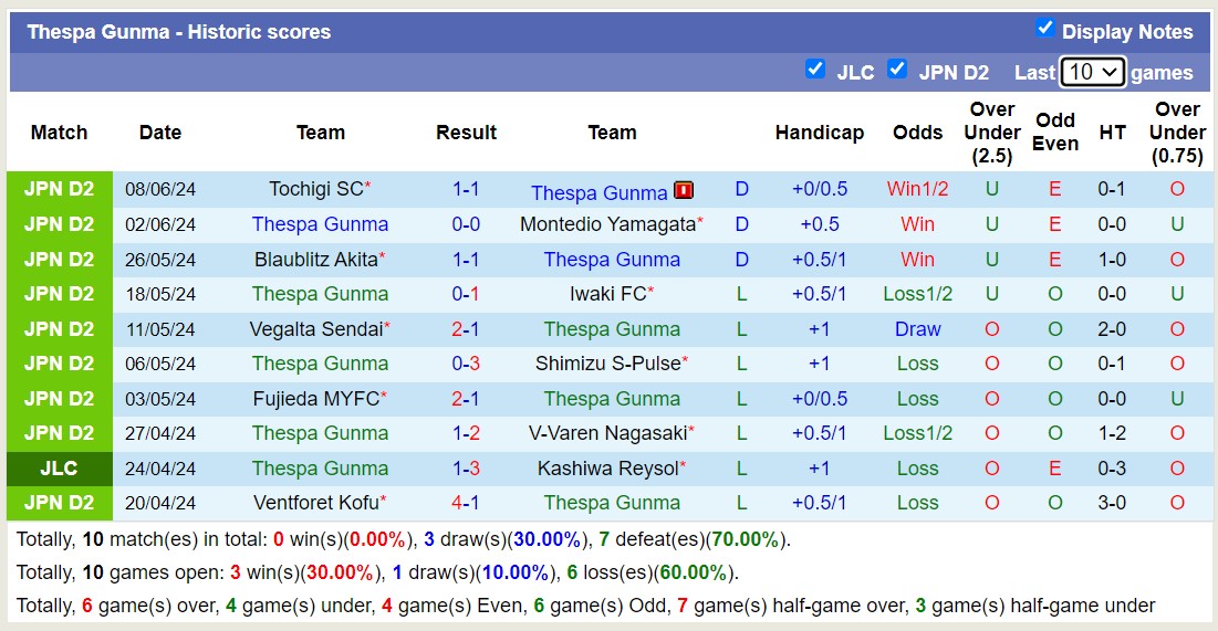 Nhận định, soi kèo Thespa Gunma vs Renofa Yamaguchi, 17h00 ngày 12/6: Chủ nhà khủng hoảng - Ảnh 1