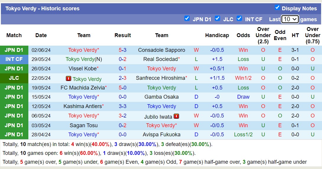 Nhận định, soi kèo Tokyo Verdy vs AC Nagano Parceiro, 16h30 ngày 12/6: Khôn nhà dại chợ - Ảnh 1