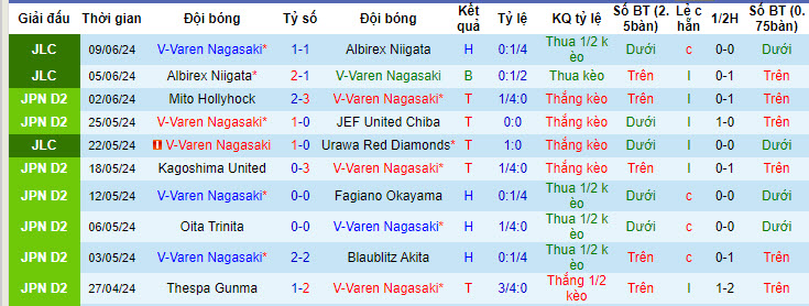 Nhận định, soi kèo V-Varen Nagasaki vs Kamatamare Sanuki, 17h00 ngày 12/06: Tâm lý bất an - Ảnh 1