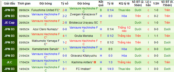 Nhận định, soi kèo Yokohama FC vs Vanraure Hachinohe, 17h00 ngày 12/06: Dễ đàng có vé - Ảnh 3