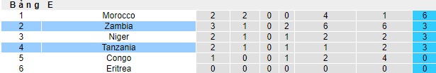 Nhận định, soi kèo Zambia vs Tanzania, 23h00 ngày 11/6: Chia điểm! - Ảnh 1