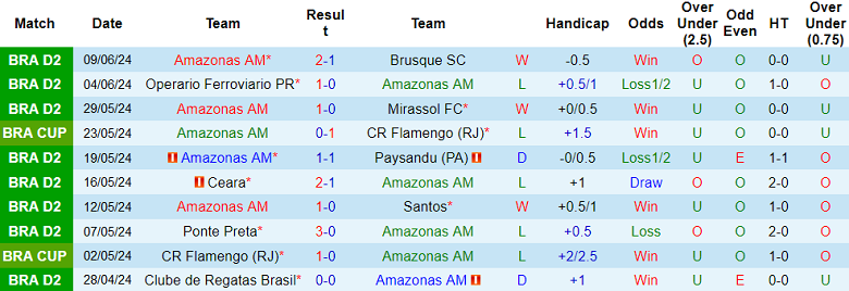 Nhận định, soi kèo Amazonas vs Chapecoense, 07h00 ngày 14/6: Tin vào cửa dưới - Ảnh 1