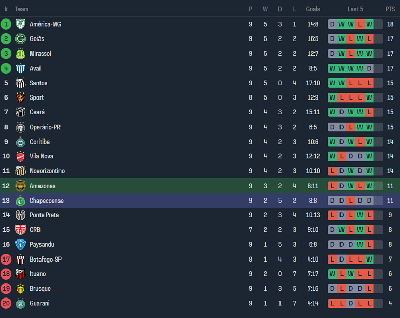 Nhận định, soi kèo Amazonas vs Chapecoense, 07h00 ngày 14/6: Tin vào cửa dưới - Ảnh 3