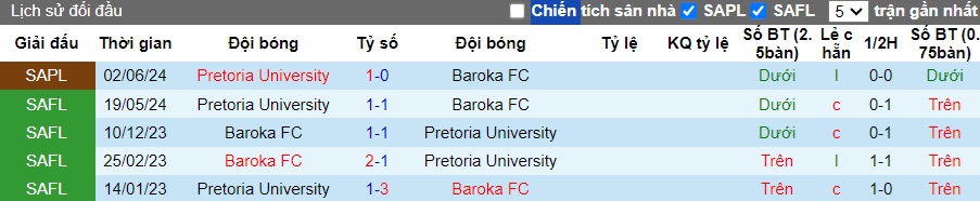 Nhận định, soi kèo Baroka vs Pretoria University, 20h00 ngày 12/6: Đòi nợ lượt đi - Ảnh 2