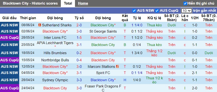 Nhận định, soi kèo Blacktown City vs Manly United, 16h30 ngày 12/6: Bùng nổ trên sân nhà - Ảnh 4