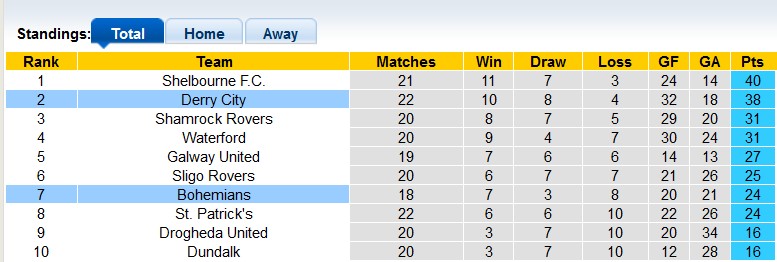 Nhận định, soi kèo Bohemians vs Derry City, 1h45 ngày 14/6: Gục ngã tại Dalymount Park - Ảnh 4