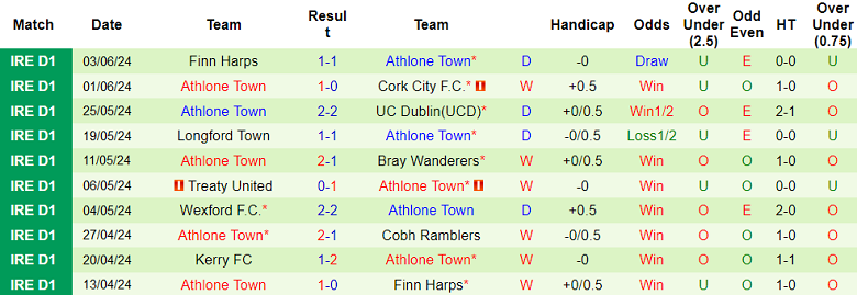 Nhận định, soi kèo Bray Wanderers vs Athlone Town, 01h45 ngày 14/6: Đối thủ yêu thích - Ảnh 2