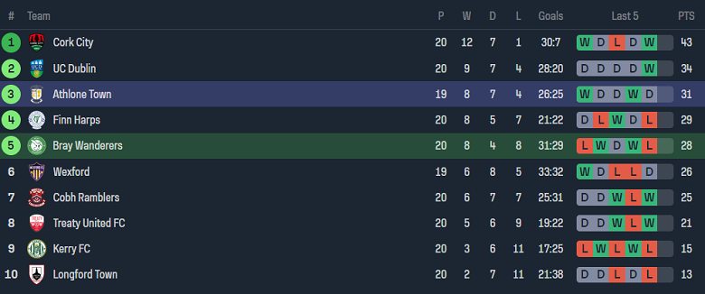 Nhận định, soi kèo Bray Wanderers vs Athlone Town, 01h45 ngày 14/6: Đối thủ yêu thích - Ảnh 4