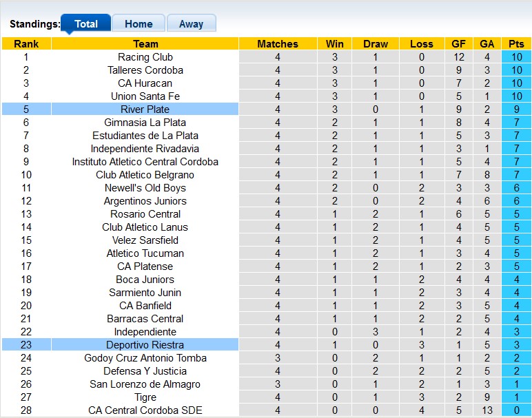 Nhận định, soi kèo Deportivo Riestra vs River Plate, 1h00 ngày 14/6: Chênh lệch đẳng cấp - Ảnh 4