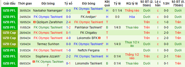 Nhận định, soi kèo Dinamo Samarqand vs FK Olympic Tashkent, 22h00 ngày 13/06: Phong độ thất thường - Ảnh 3