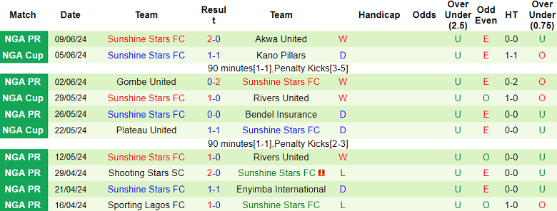 Nhận định, soi kèo Doma United vs Sunshine Stars, 21h00 ngày 13/6: Khó tin chủ nhà - Ảnh 2