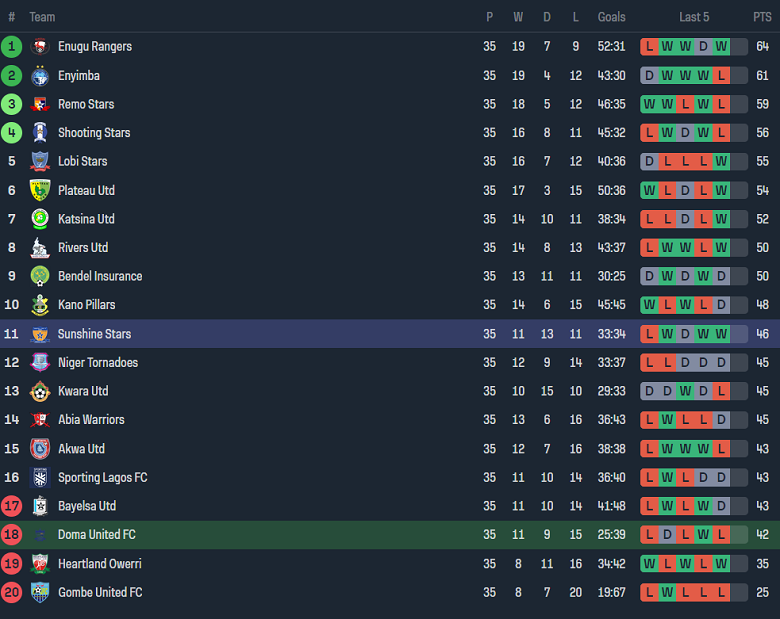 Nhận định, soi kèo Doma United vs Sunshine Stars, 21h00 ngày 13/6: Khó tin chủ nhà - Ảnh 4