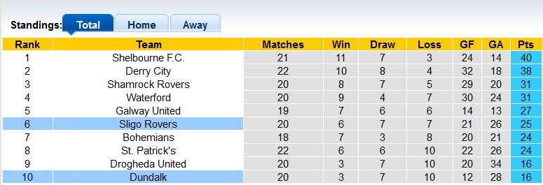 Nhận định, soi kèo Dundalk vs Sligo, 1h45 ngày 14/6: Thoát hiểm - Ảnh 5