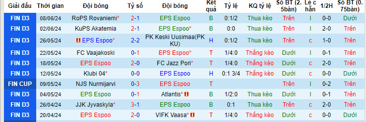 Nhận định, soi kèo EPS Espoo vs KPV Kokkola, 22h30 ngày 13/06: Tân binh bắt nạt tân binh - Ảnh 2