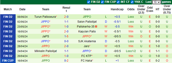 Nhận định, soi kèo FC KTP vs JIPPO, 22h30 ngày 12/6: Tân binh tự tin - Ảnh 2