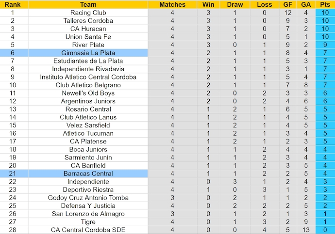 Nhận định, soi kèo Gimnasia La Plata vs Barracas Central, 7h15 ngày 13/6: Khó cho khách - Ảnh 4