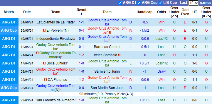 Nhận định, soi kèo Godoy Cruz vs Rosario Central, 3h00 ngày 13/6: Nỗi sợ xa nhà - Ảnh 1