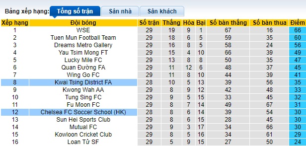 Nhận định, soi kèo Kwai Tsing vs Chelsea (HK), 19h30 ngày 12/6: Khách sa sút - Ảnh 1