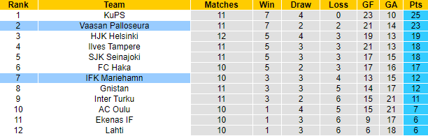 Nhận định, soi kèo Mariehamn vs Vaasan Palloseura, 22h00 ngày 12/6: Tận dụng lợi thế - Ảnh 4
