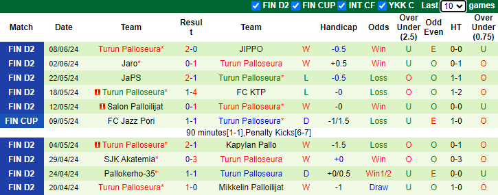 Nhận định, soi kèo Mikkelin Palloilijat vs Turun Palloseura, 22h30 ngày 12/6: Đối thủ kị rơ - Ảnh 2
