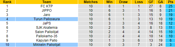 Nhận định, soi kèo Mikkelin Palloilijat vs Turun Palloseura, 22h30 ngày 12/6: Đối thủ kị rơ - Ảnh 4