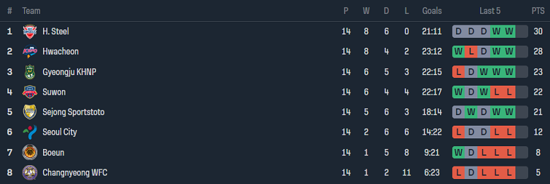 Nhận định, soi kèo nữ Suwon vs nữ Sejong Sportstoto, 17h00 ngày 13/6: Khó cho cửa trên - Ảnh 4