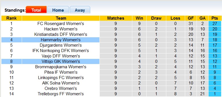 Nhận định, soi kèo nữ Vittsjo GIK vs nữ Hammarby, 0h00 ngày 14/6 - Ảnh 4