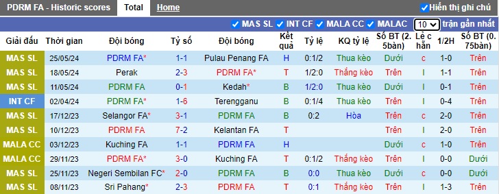 Nhận định, soi kèo PDRM FA vs Malaysia Universiteti, 19h15 ngày 12/6: Niềm tin cửa trên - Ảnh 2