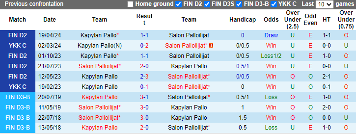 Nhận định, soi kèo Salon Palloilijat vs Kapylan Pallo, 22h30 ngày 12/6: Cơ hội hồi sinh - Ảnh 3