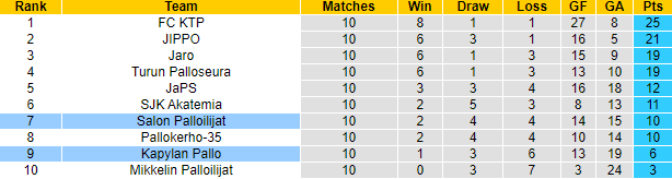 Nhận định, soi kèo Salon Palloilijat vs Kapylan Pallo, 22h30 ngày 12/6: Cơ hội hồi sinh - Ảnh 4