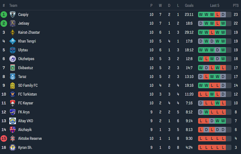 Nhận định, soi kèo SD Family vs Yassy Turkistan, 19h00 ngày 13/6: Khách ‘tạch’ - Ảnh 3