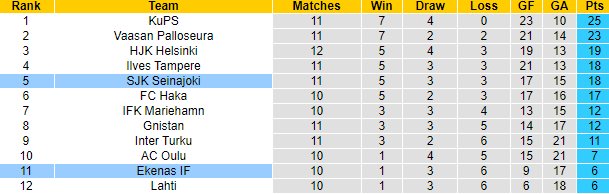 Nhận định, soi kèo SJK Seinajoki vs Ekenas, 22h00 ngày 12/6: Tin vào tân binh - Ảnh 3